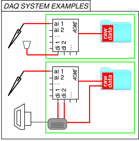 NDI real world vocabulary: DAQ systems